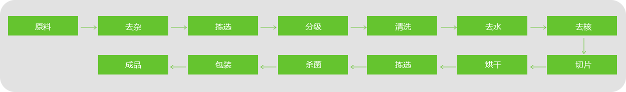 棗片、棗條