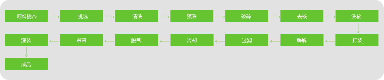 桃、杏、李汁